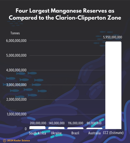 4 Largest Manganese Reserves as Compared to the Clarion-Clipperton Zone(1)