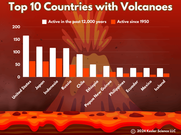 Active Volcanoes