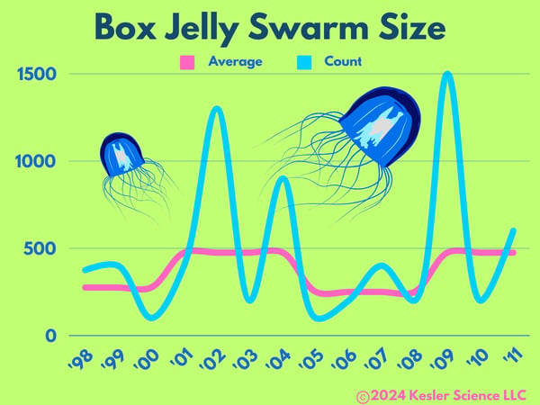 Box Jelly Swarm populations