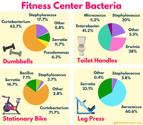 Fitness Center Bacteria(2)