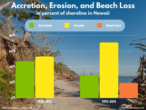 Beach loss graph