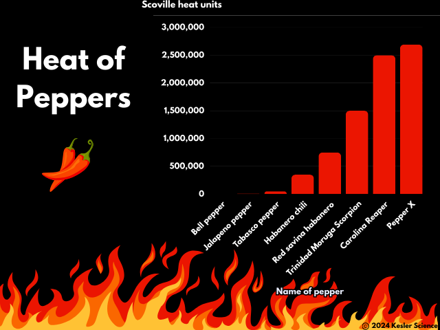 Heat of Peppers in Scoville Heat Units(2)
