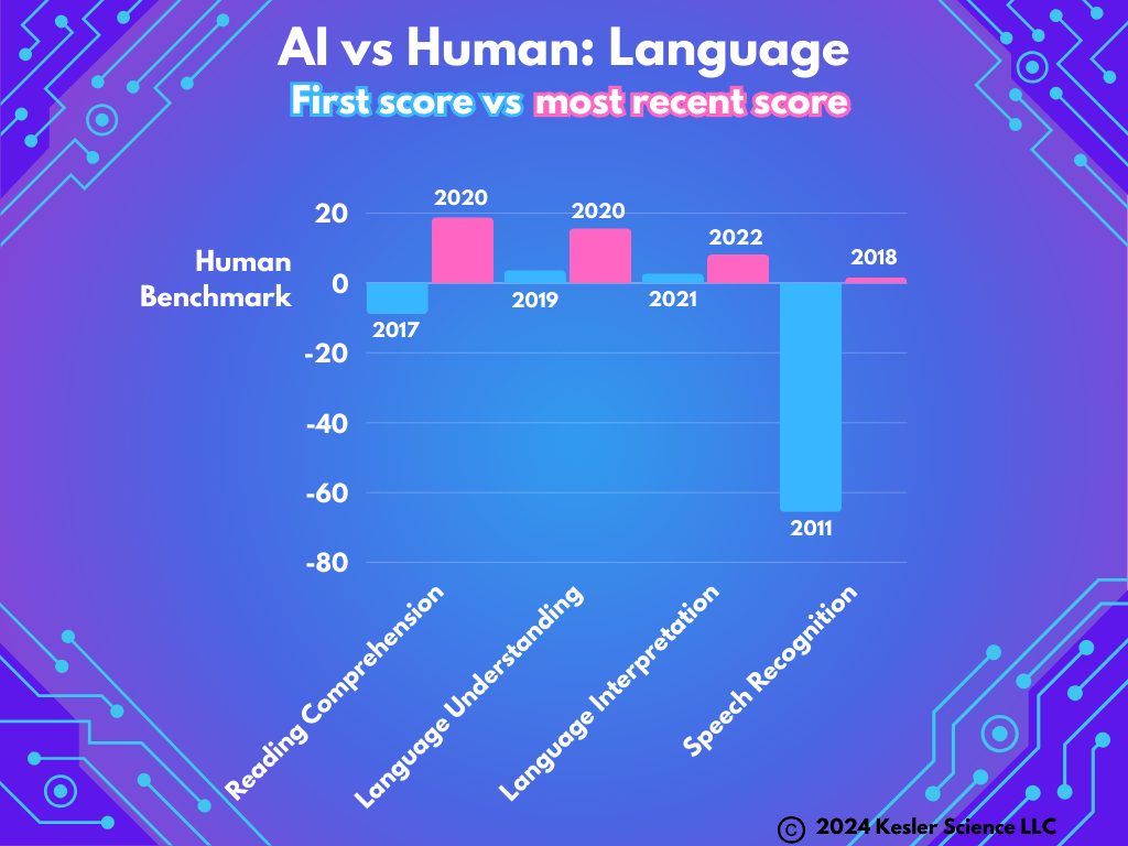 Incredible Things AI Can Do - Kesler Science Weekly Phenomenon and Graph