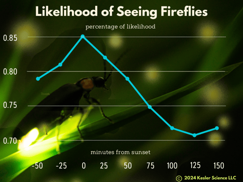 Likelihood of Seeing Fireflies