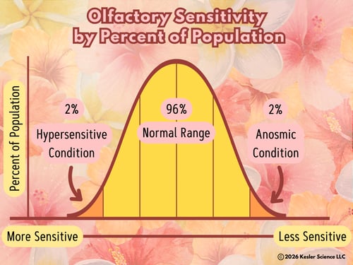 OlfactorySensitivity Color