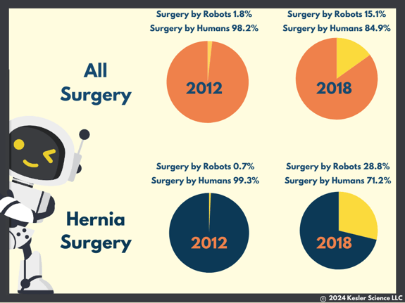 Robot surgery graph