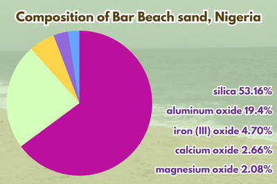 Sand Composition Graph