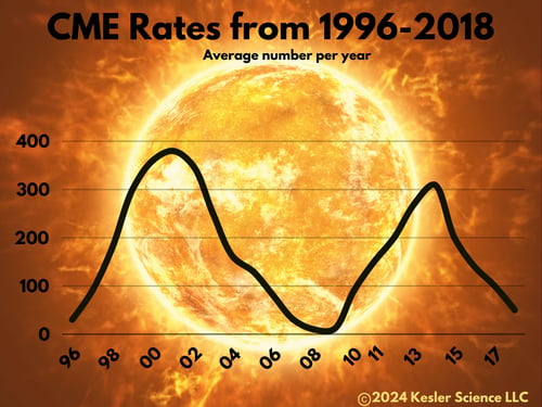 Solar Flare CME rates phenomenon graph