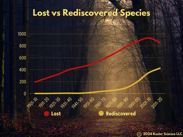 Spookier Extinction Graph