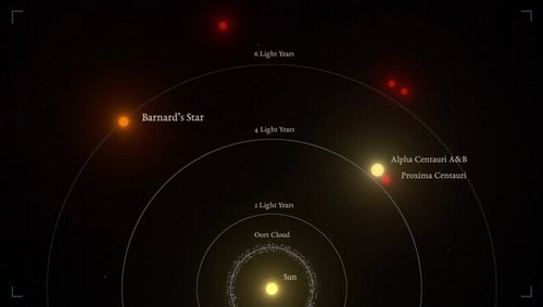 Suns nearest stars
