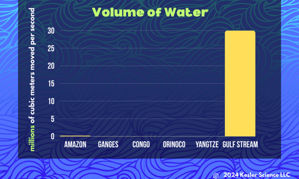 Volume of water Rivers + Gulf Stream