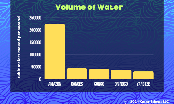 Volume of water Rivers